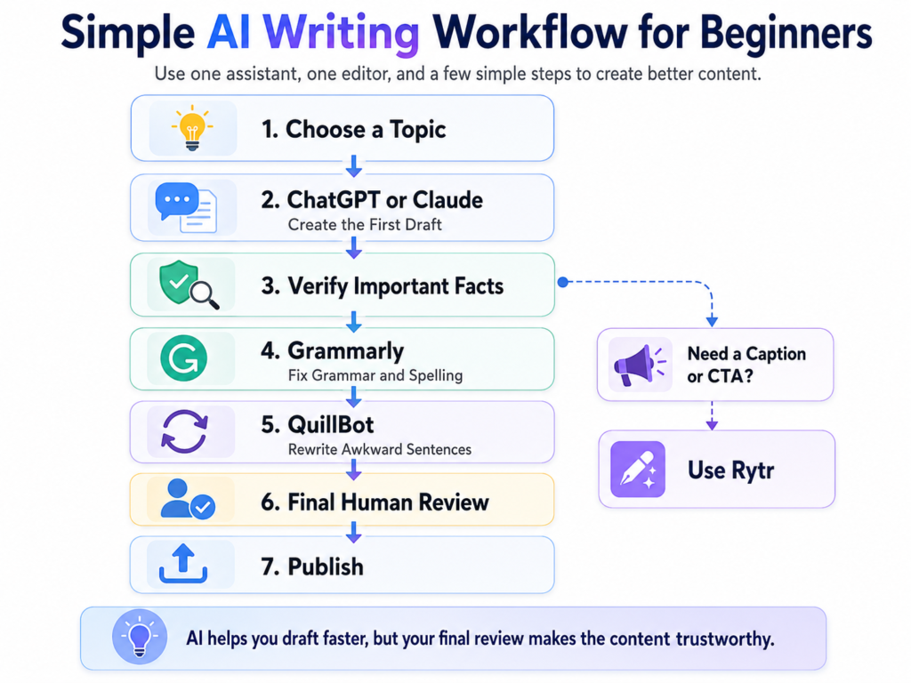 Simple AI writing workflow for beginners using ChatGPT, Grammarly, and QuillBot