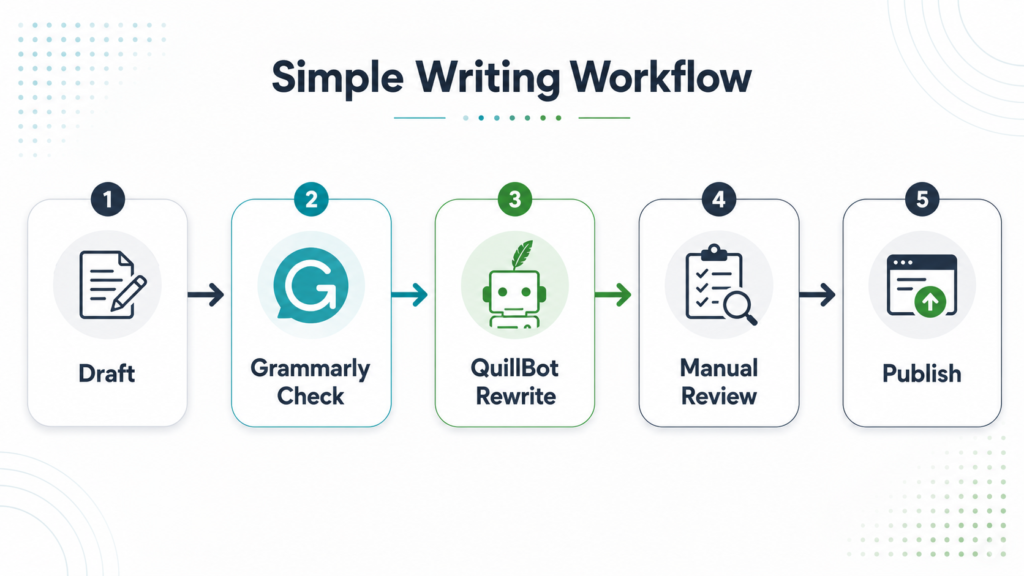 Grammarly and QuillBot writing workflow