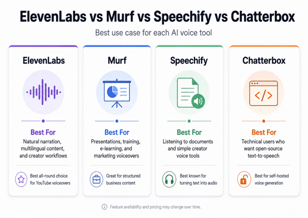 ElevenLabs vs Murf vs Speechify vs Chatterbox